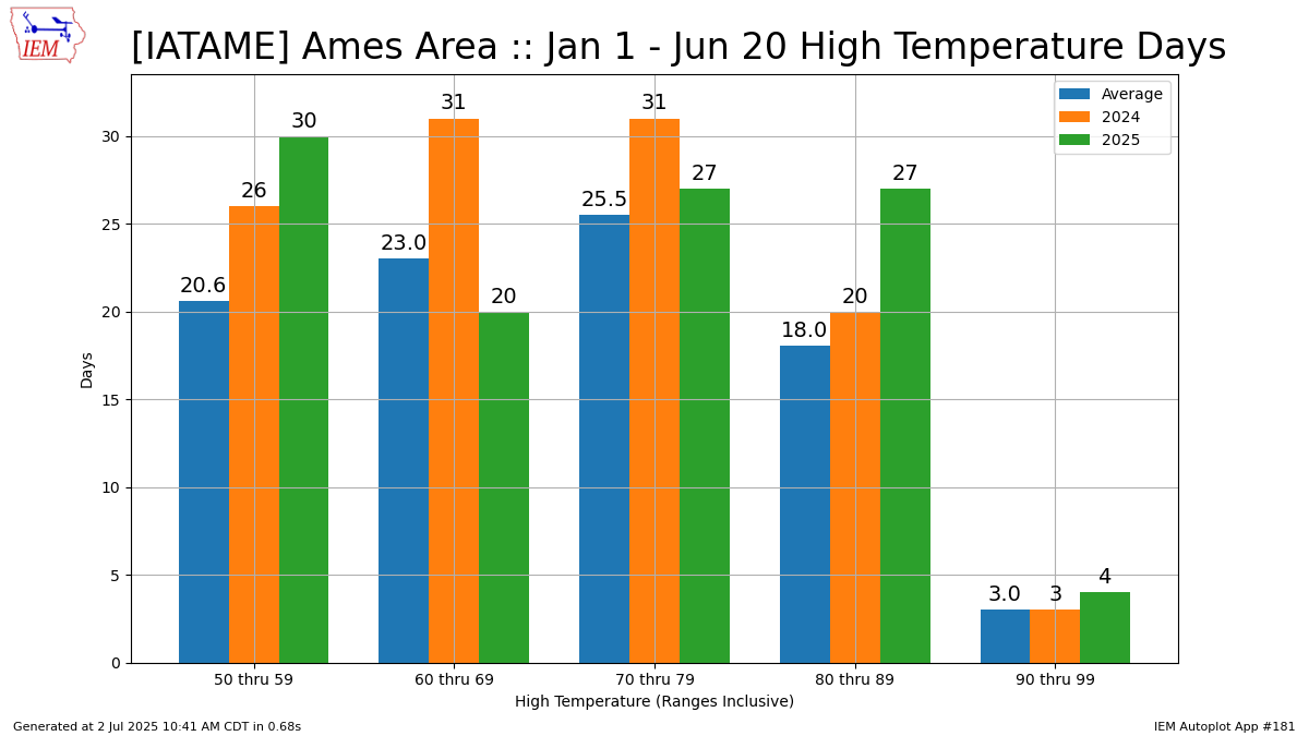 Generated chart